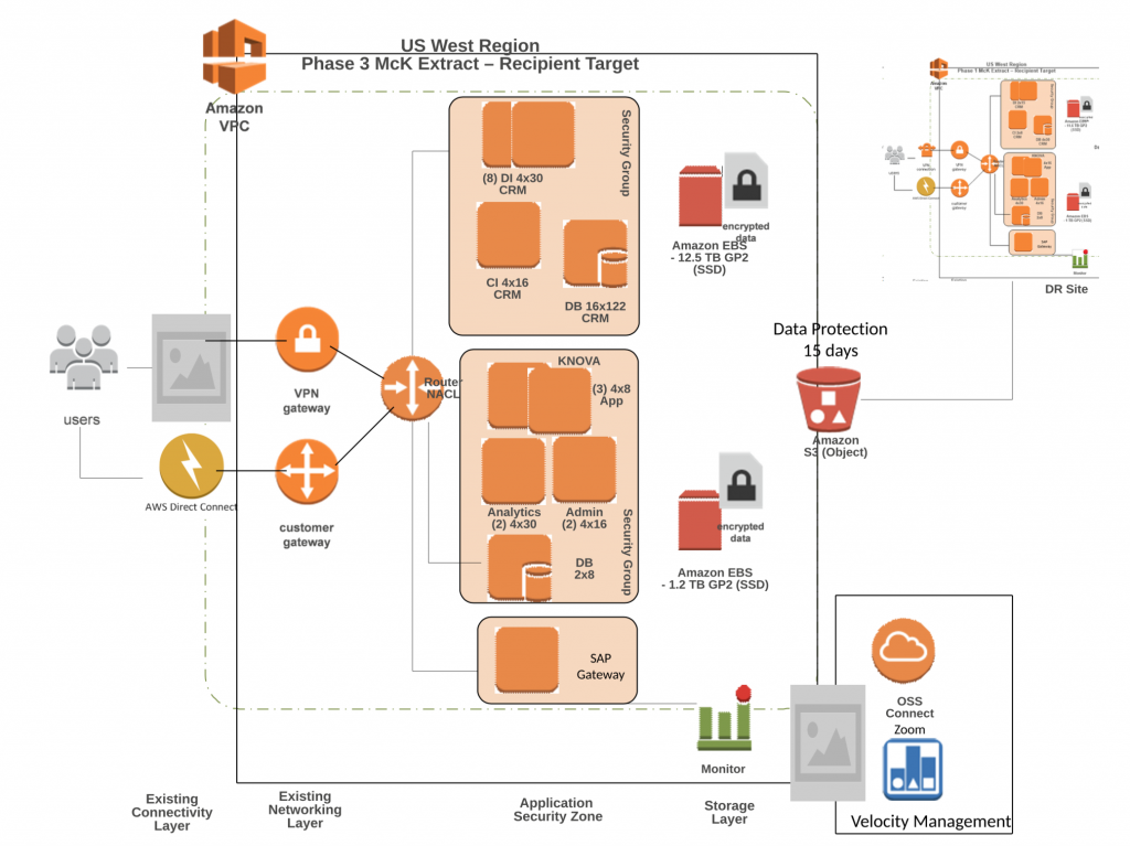 This is an image of an architecture diagram for running S/4 on AWS. 