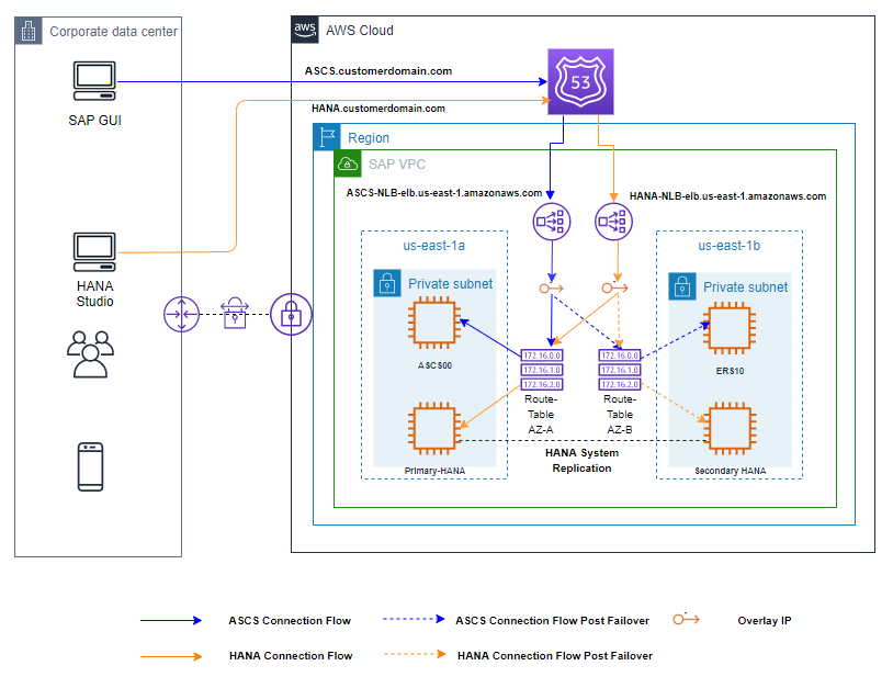 Aws上のsap Netweaverとsap Hanaに対するred Hat Enterprise Linux Rhel の高可用性 Amazon Web Services ブログ