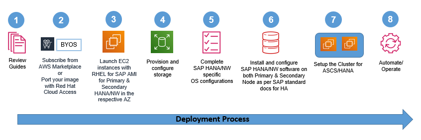 rhel on aws