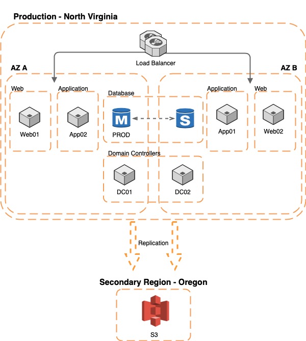 amazon web services sap installation