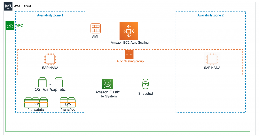 Architecture Overview