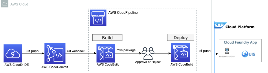 Sap用のaws Devopsツール パート1 Cloud Foundryアプリケーション Amazon Web Services ブログ