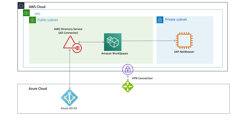 aws workspaces mfa