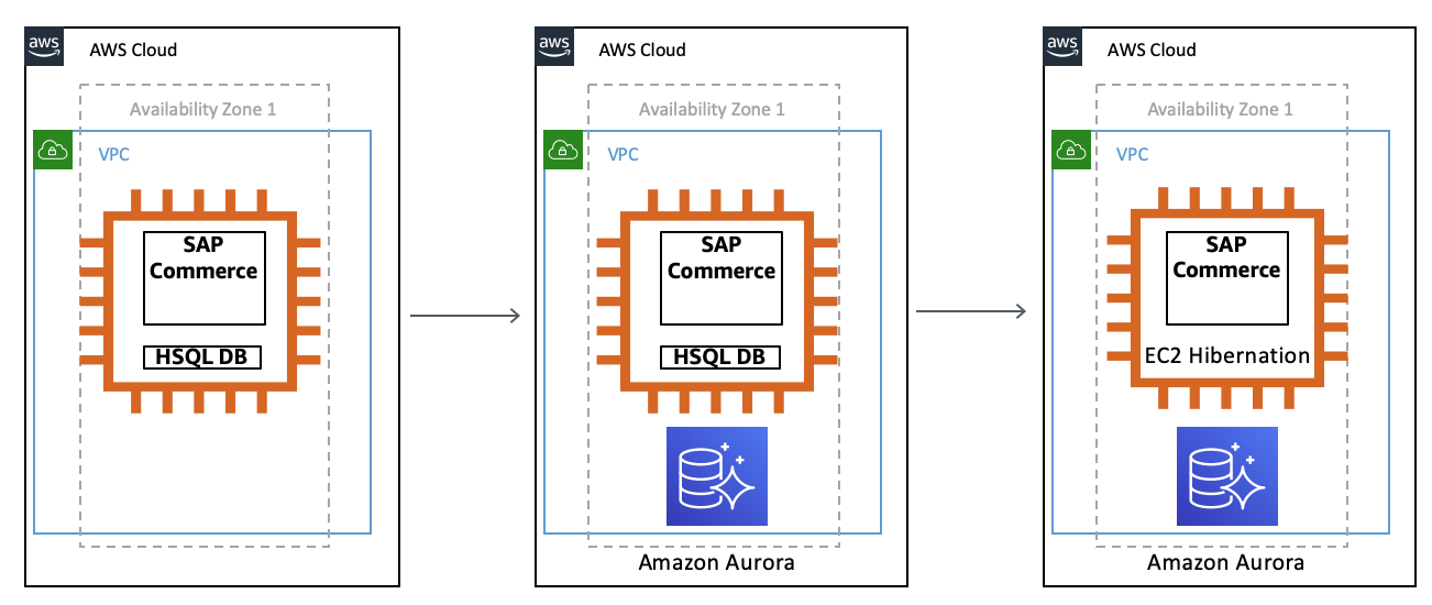 SAP Commerce | AWS 