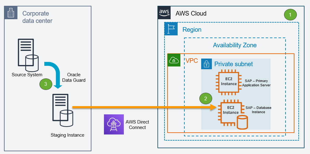 Reducing Downtime With Oracle Xtts Method For Cross Platform Sap Migrations Aws For Sap