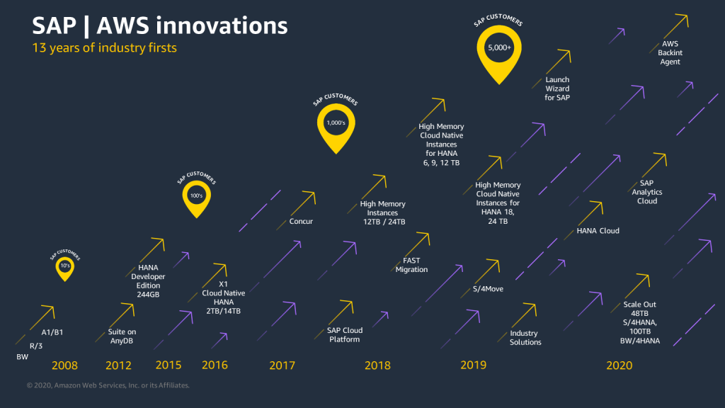 SAP has been working with AWS for over 13 years to launch a number of industry firsts.