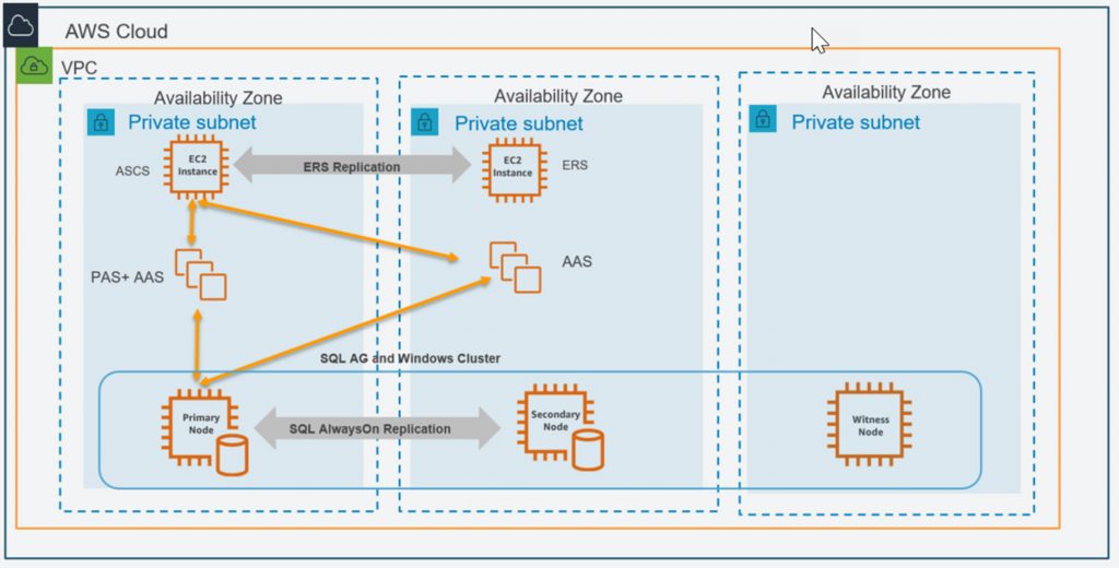 SAP on AWS Design for MS SQL Server