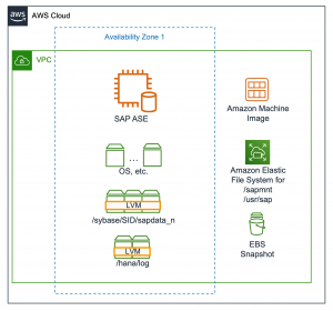 Architecture Overview - ASE Snapshot Backup