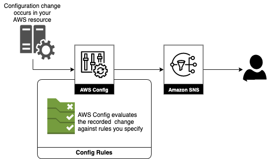 Aws Configでsapシステムを評価する パート1 Amazon Web Services ブログ