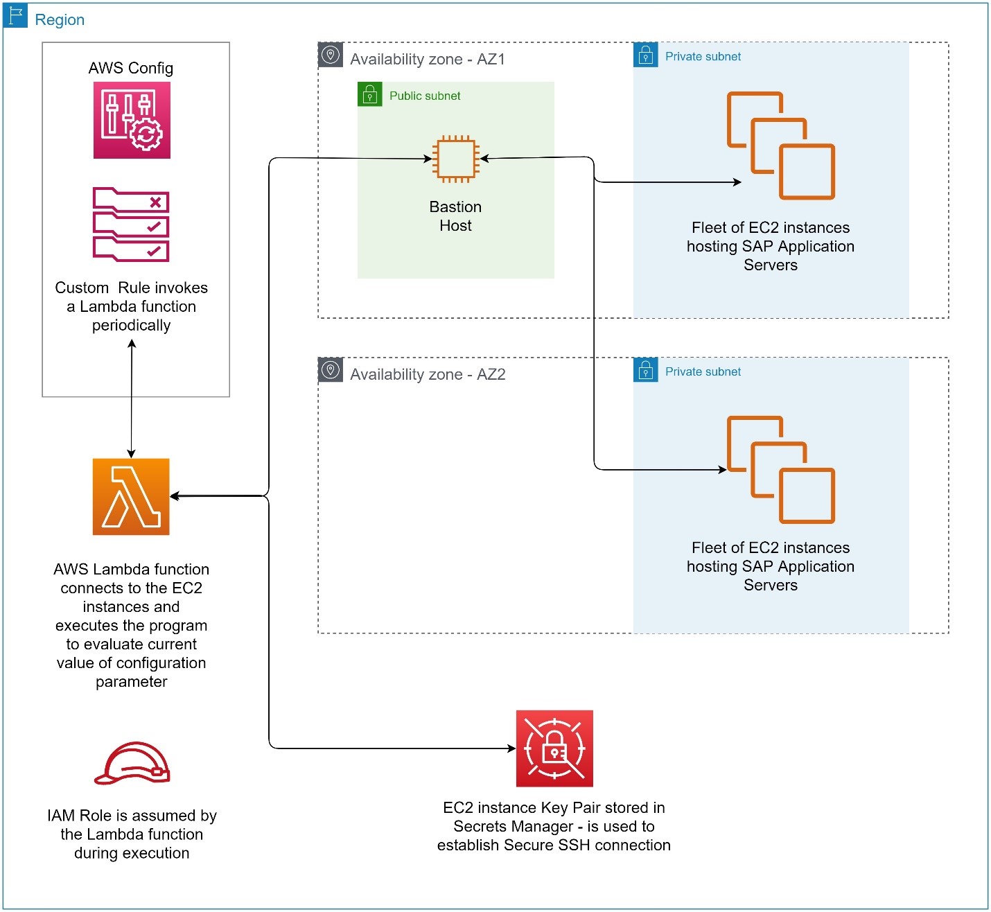 Aws Configでsapシステムを評価する パート2 Amazon Web Services ブログ