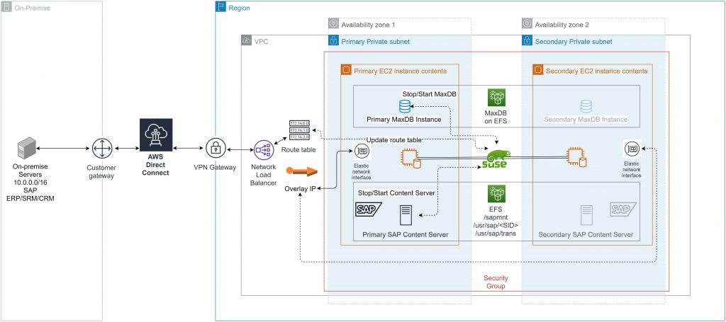 Solution Architecture diagram shows the reference Architecture described in the current blog.