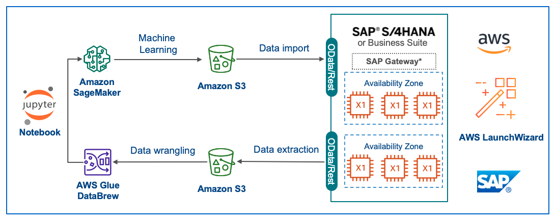 Actualizar 38+ imagen aws data wrangler vs glue