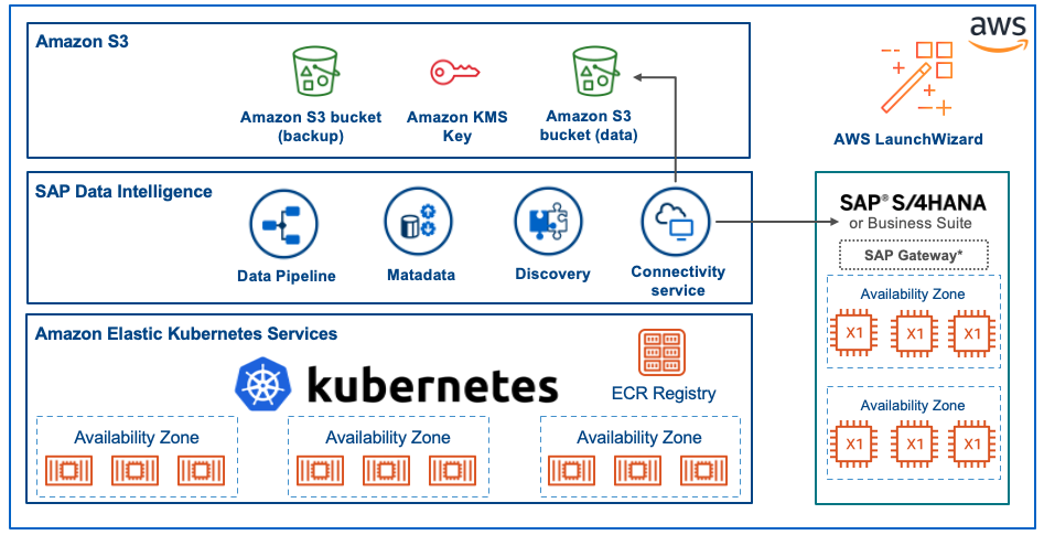 SAP data intelligence with AWS features