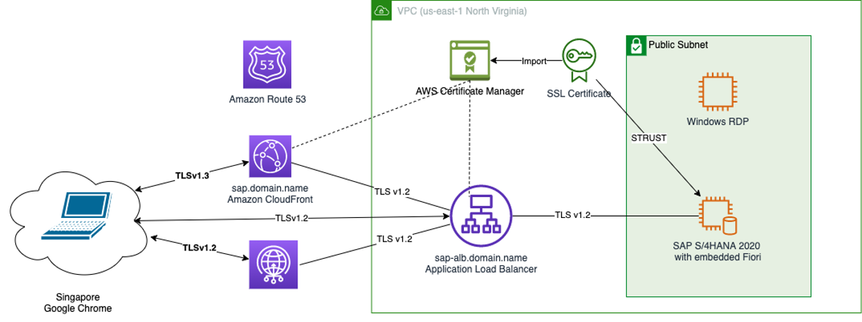 Securing SAP Fiori with AWS WAF (Web Application Firewall)