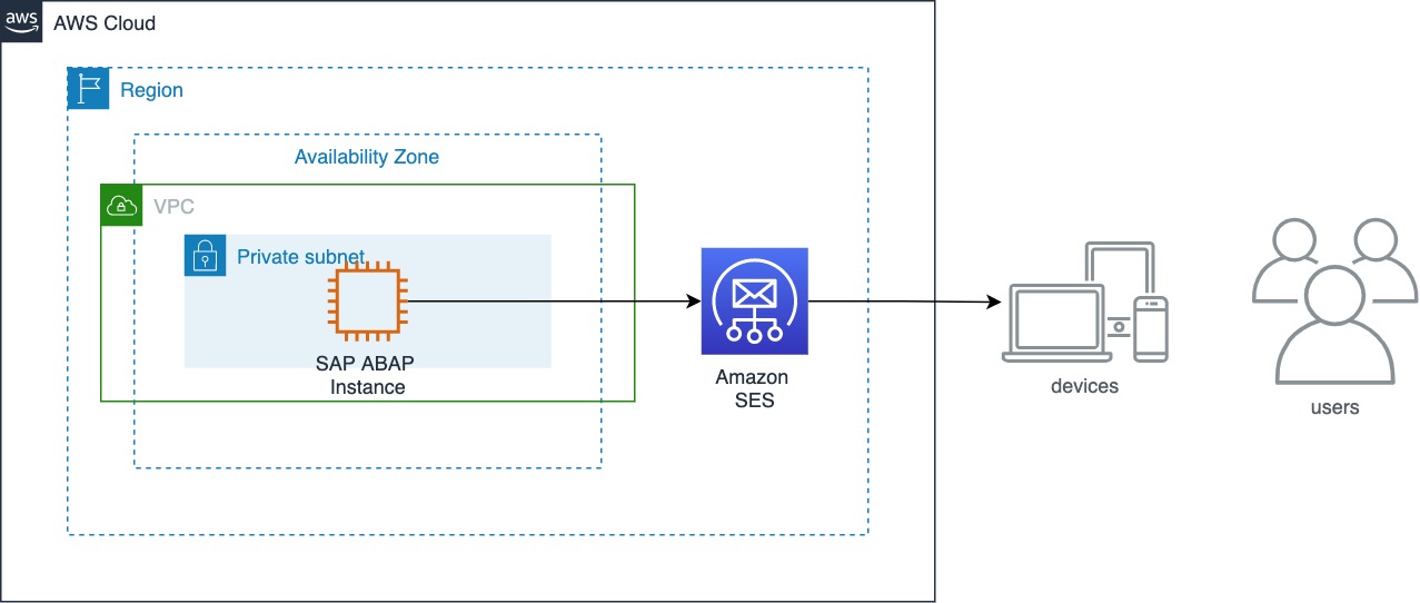 Amazon Ses Configuration For Sap Abap Systems Aws For Sap