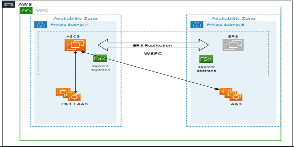 Solution Architecture