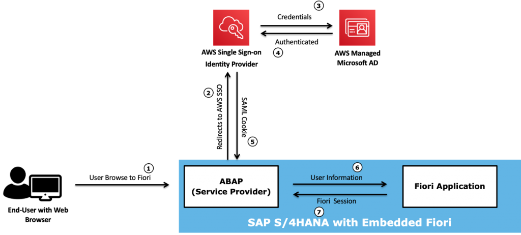 Securing SAP Fiori with AWS WAF (Web Application Firewall)