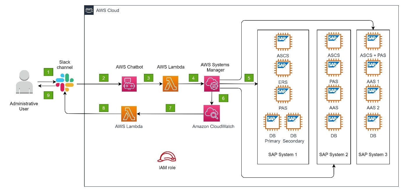 healthcare chatbot aws