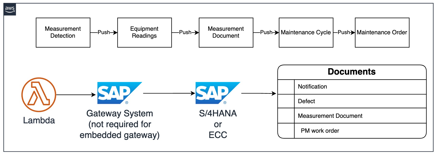 25-sap-inventory-management-process-flow-diagram-tanzeelsabith