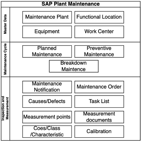 What Is SAP PM A Complete Introduction On SAP Plant Maintenance | lupon ...