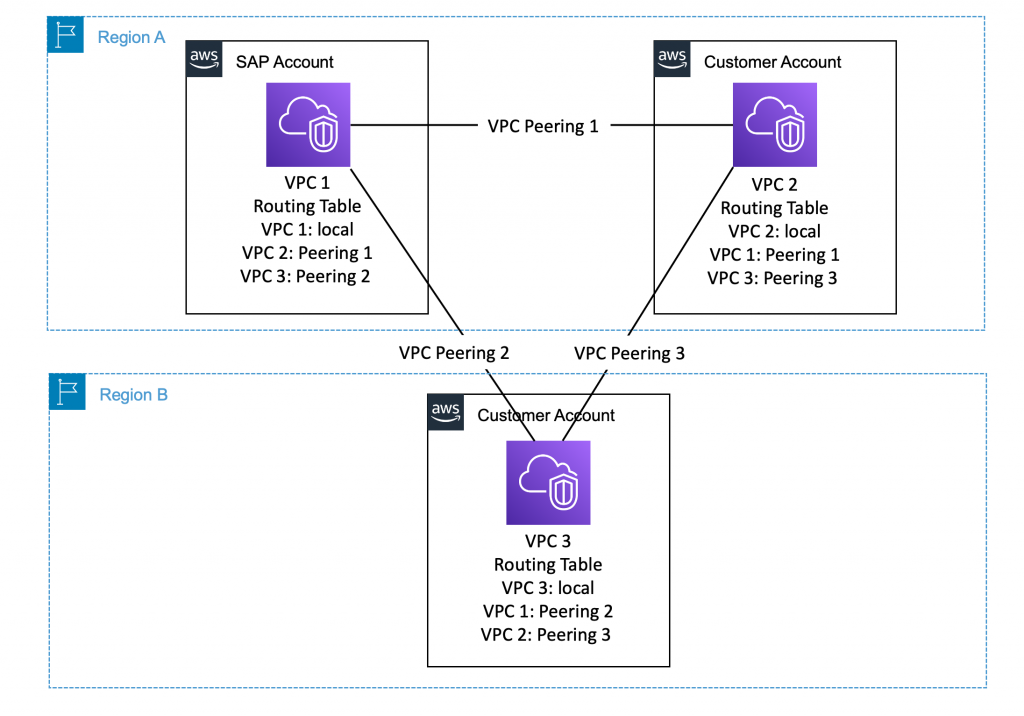 VPC Peering