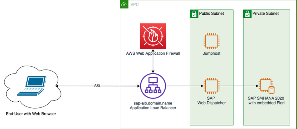 SAP Fiori with WAF Architecture