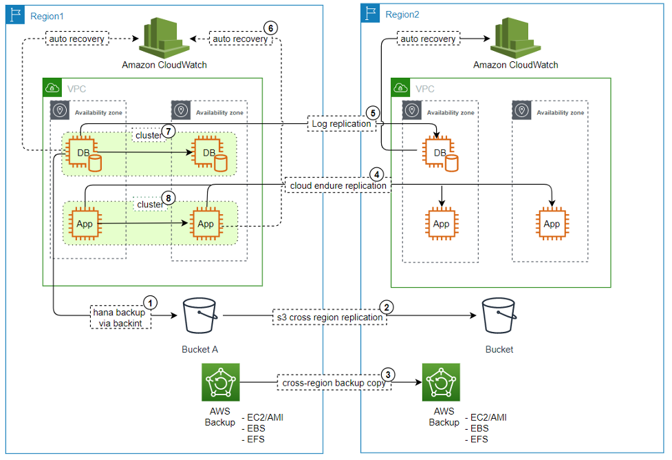 SAP on AWS: Build for availability and reliability | AWS for SAP