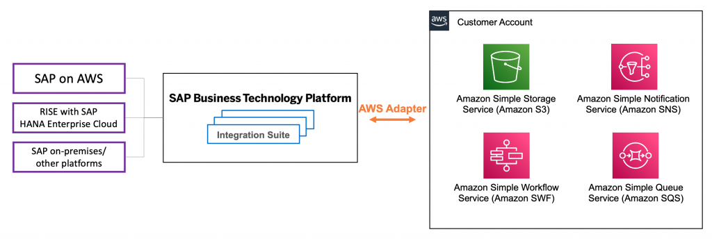 Integrating SAP Systems with AWS Services using SAP Business Technology ...