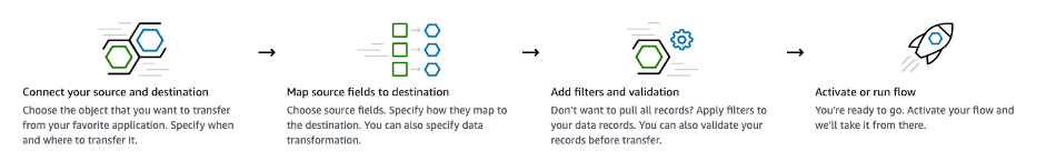 This image shows the process of building your data flow with Amazon Appflow-- including connecting source/ destination, mapping source fields to destination, adding filters/ validation, and finally, activating or running the flow.