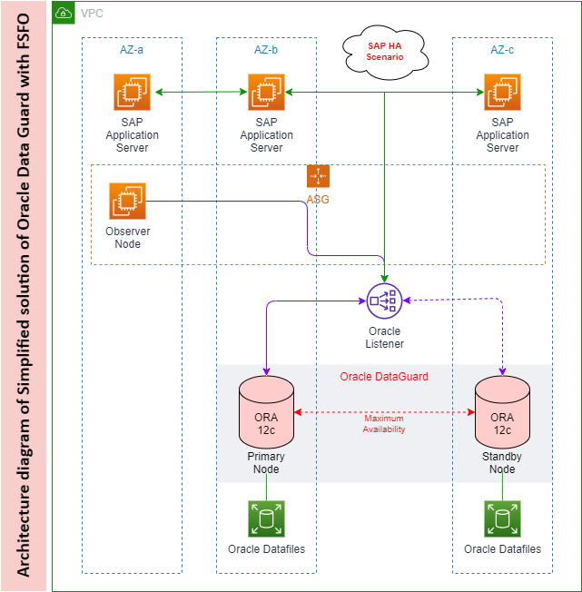 Architecture diagram DG with FSFO