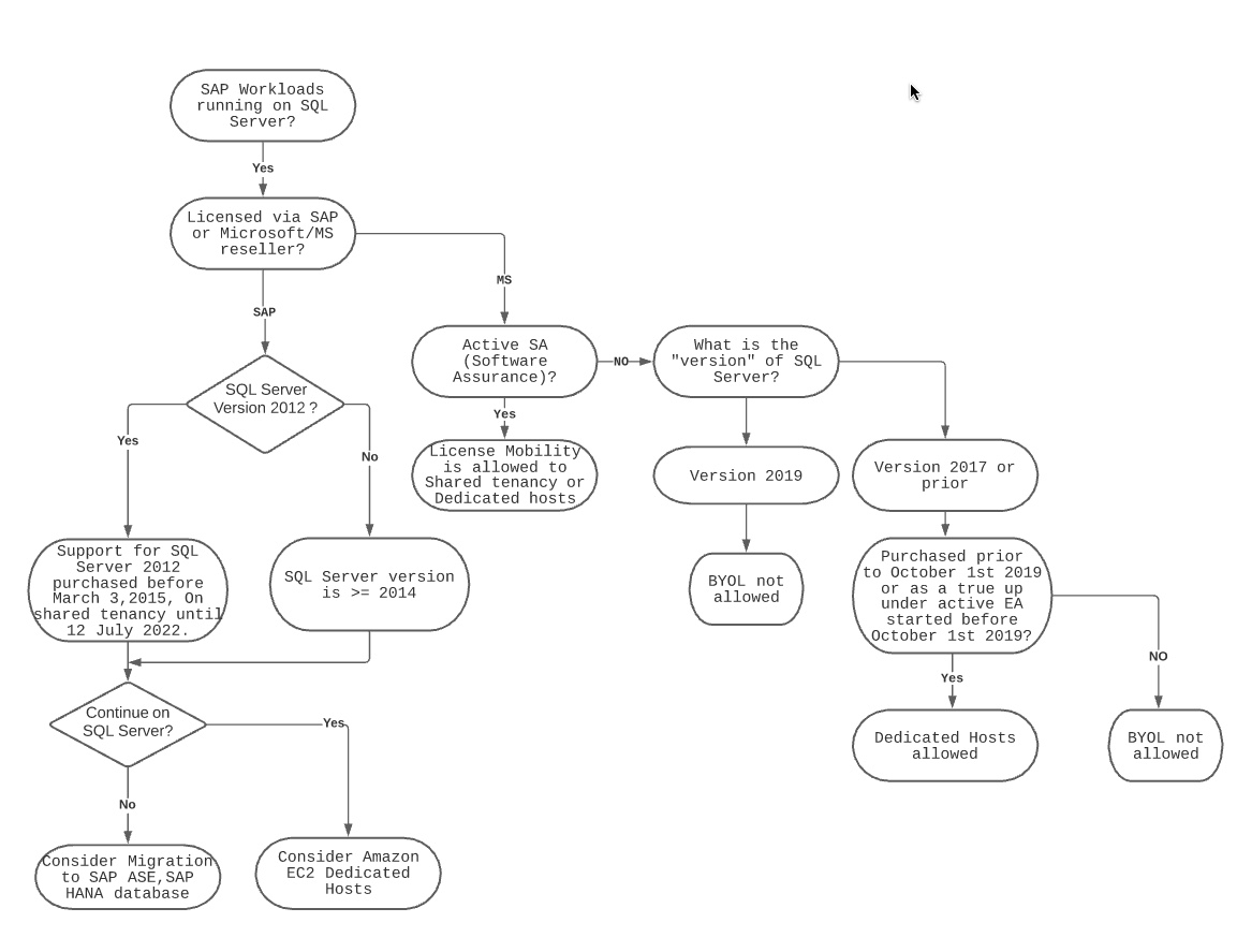 SQL Server License Evaluation