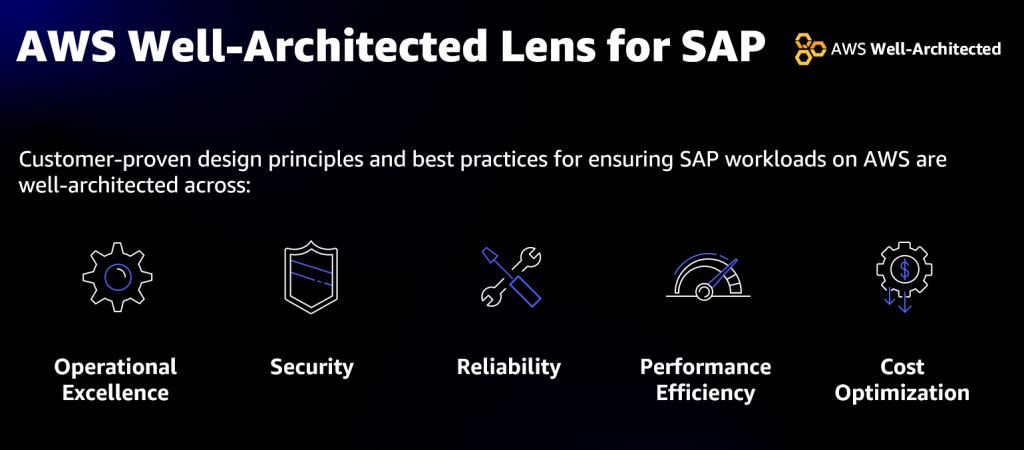 Diagram showing the key pillars of the AWS Well-Architected Framework: Operational Excellence, Security, Reliability, Performance Efficiency, and Cost Optimization