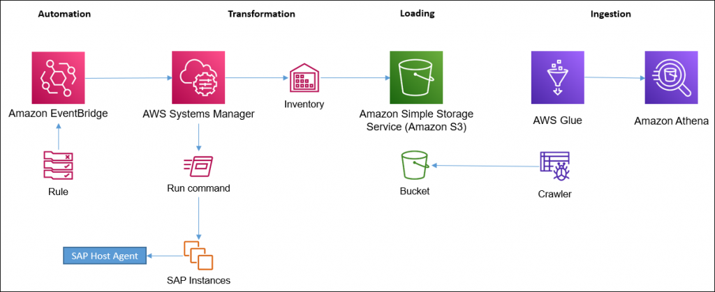 Solution architecture