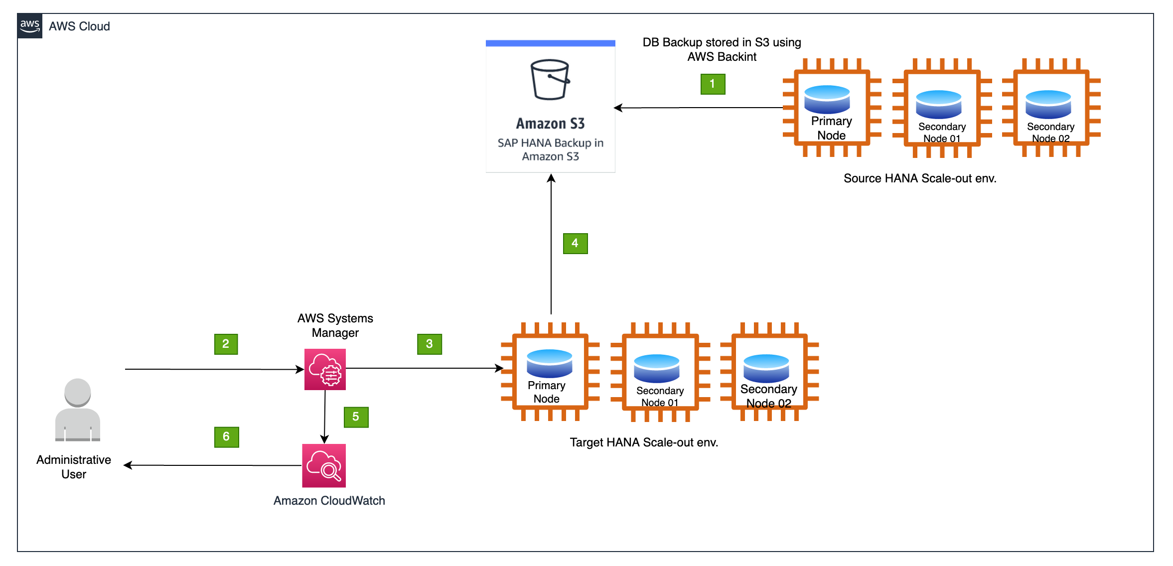 aws-systems-manager-sap-hana-amazon-web-services