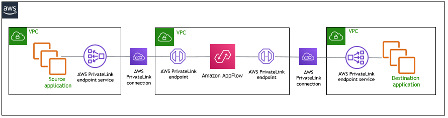 Extend Your Sap Business Processes Using Amazon Appflow And Aws Native Services Aws For Sap 