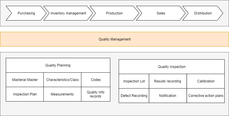 SAP QM Building blocks