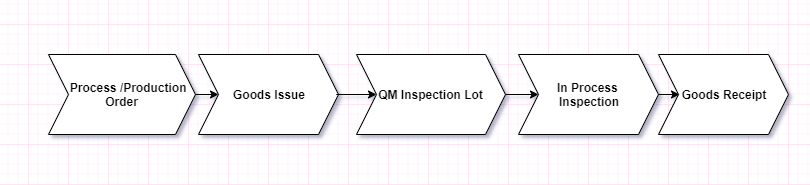 Production order/Process order flow for SAP QM