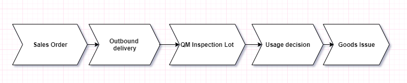 Sales Order QM flow