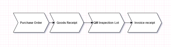 Prucahsing process flow in SAP QM