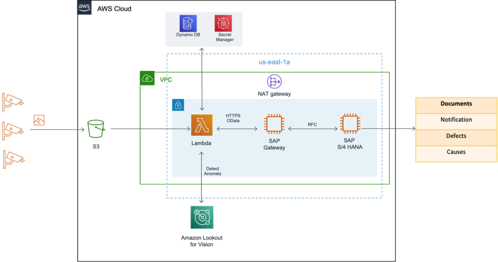 SAP integration with Lookout for vision