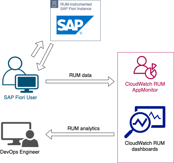 Figure 1. Interaction between SAP Fiori, the SAP Fiori user, CloudWatch RUM, and the DevOps engineer