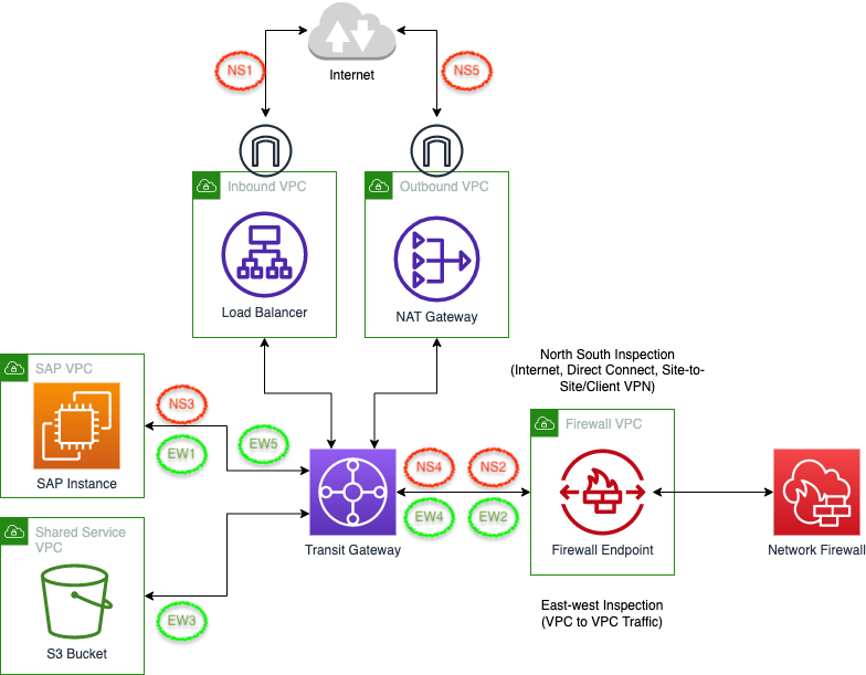 Using Web Application Firewall at container-level for network-based threats