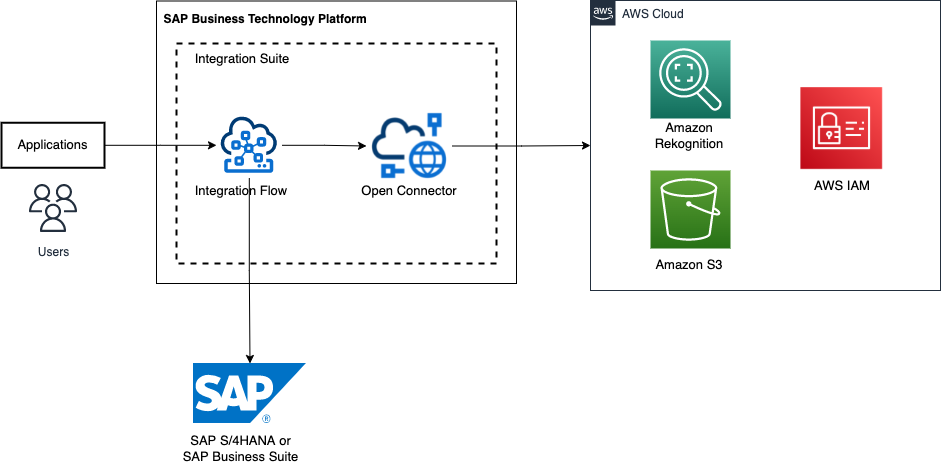 SAP data integration example architecture - Cloud Adoption