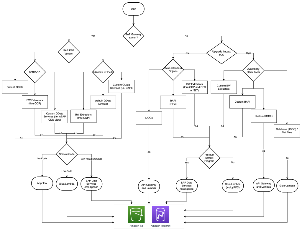 Decision Tree of SAP Data Extraction