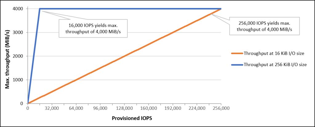 IOPS yield for different throughput levels