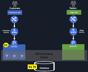 Blue/Green deployment step one