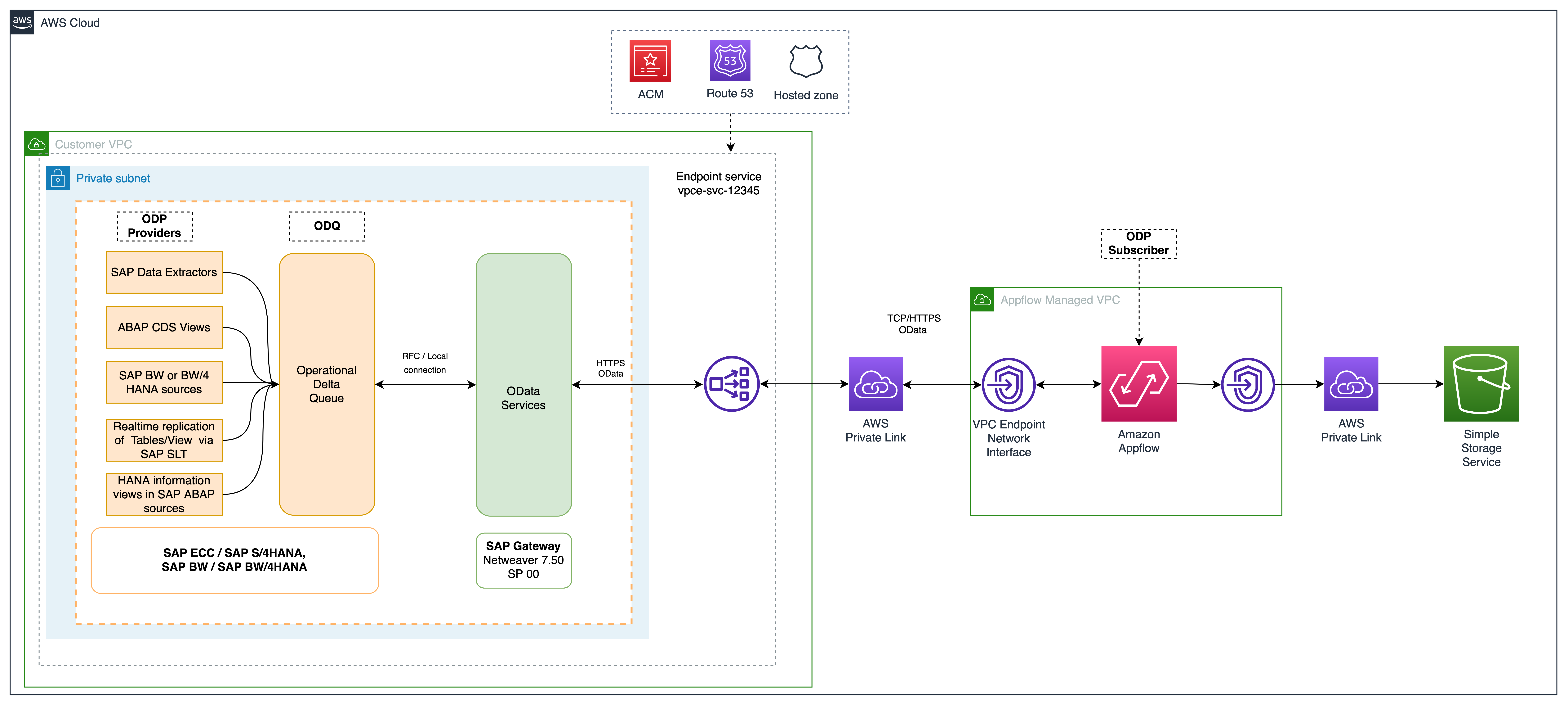 SAP ODP based Change Data Capture with Amazon AppFlow SAP OData Connector