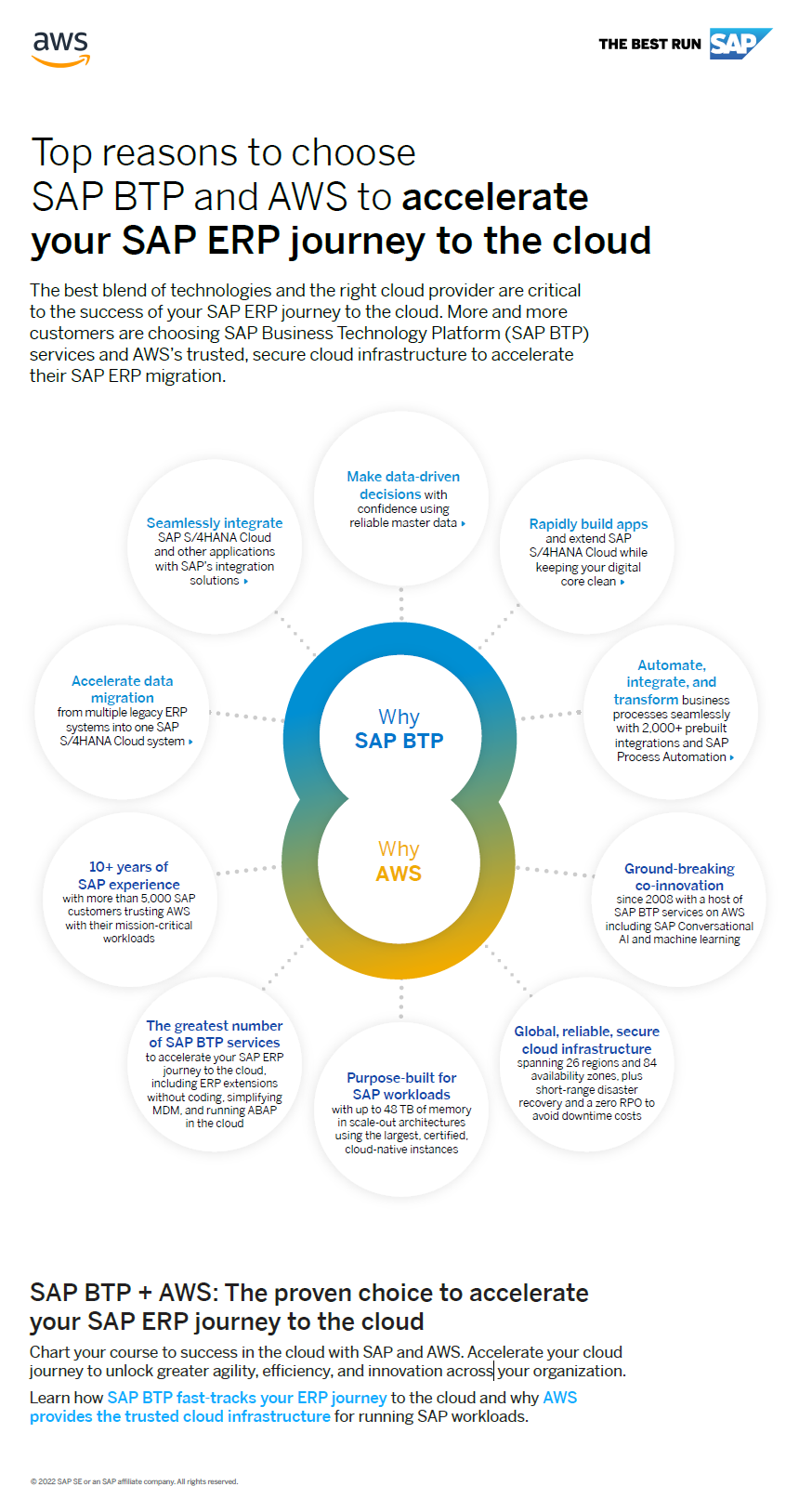 AWS and SAP BTP driving more value from your SAP ERP journey to the cloud AWS for picture