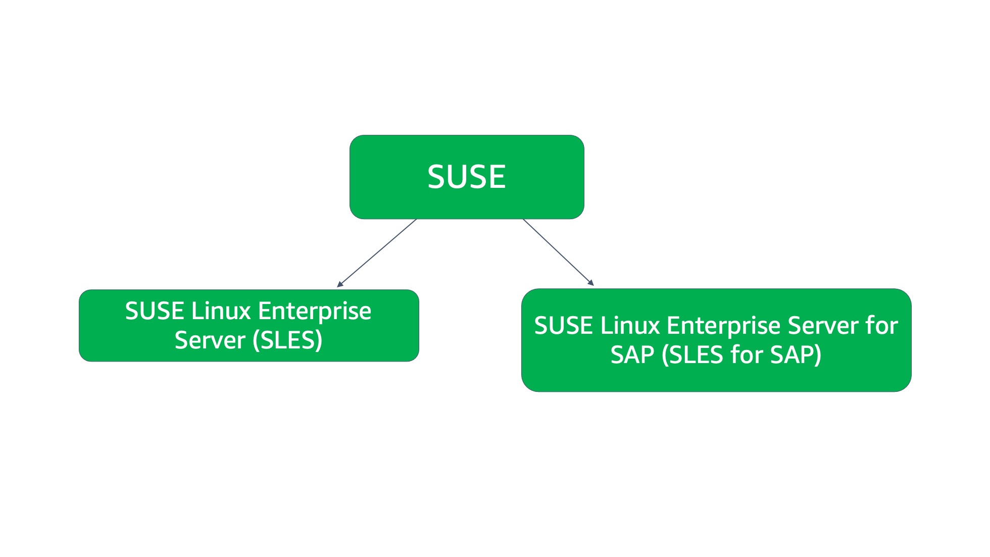 SAP Certified SUSE operating systems