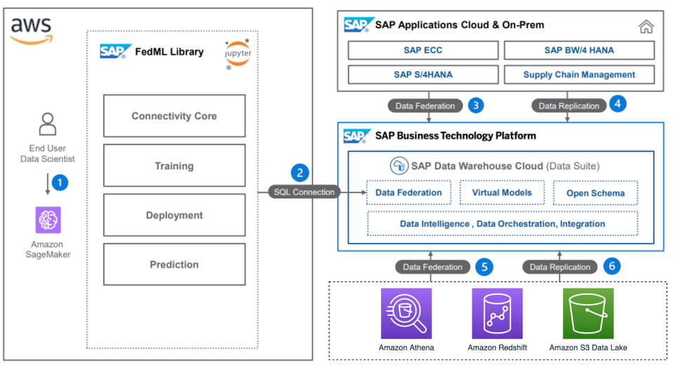 Modernize your SAP eco-system with SAP BTP and AWS services